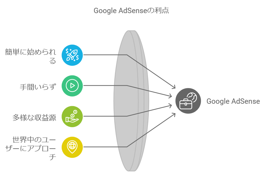 Google AdSenseのメリット