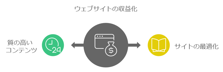 Google AdSense最適化