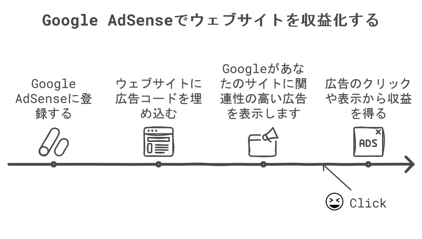 Google AdSense（グーグルアドセンス）とは？