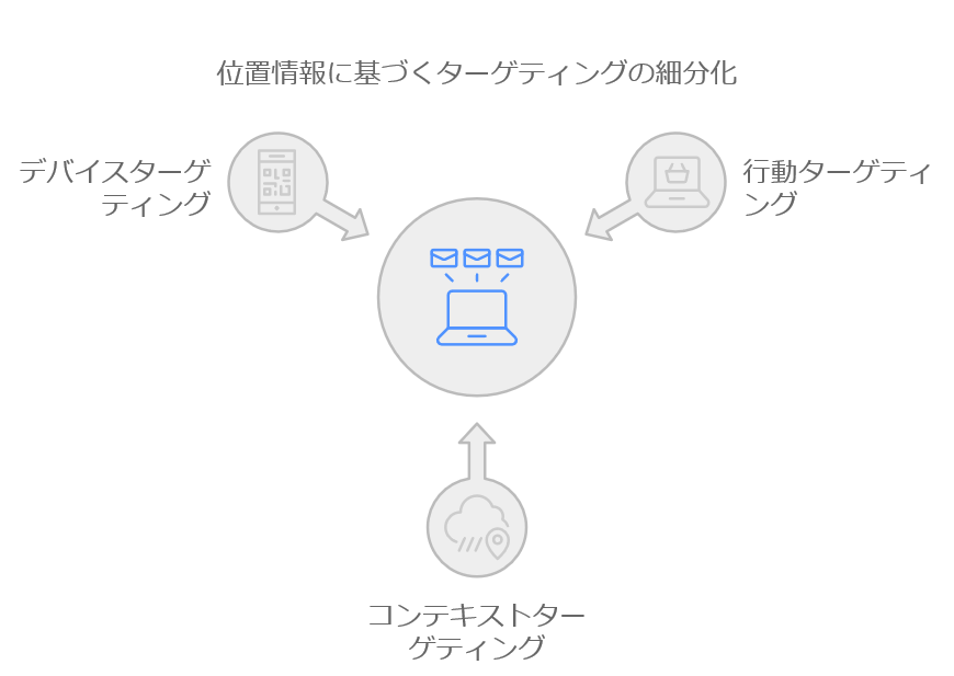 ジオターゲティング細分化